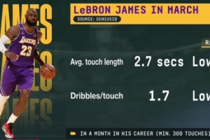詹姆斯3月平均触球时常2.7秒&每次触球后运球1.7次 均为生涯最低