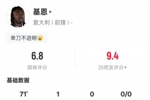 小基恩本场数据：2射门1射正1进球+错失1进球机会，评分6.8