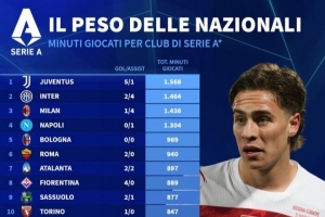意甲各队球员国际比赛日出场时间榜：尤文居首，国米、米兰二三位