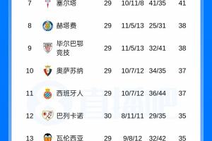 西甲积分榜：皇马遭近4轮首败先赛距榜首4分 巴萨凌晨3点将战马竞