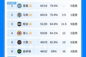 季后赛首轮你最希望看到哪组对决？