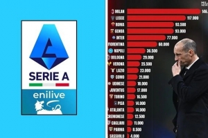 米兰本赛季意甲罚款14.65万欧排第一，超过后10名俱乐部罚款总额