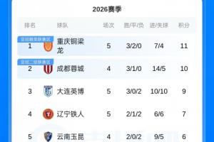 积分榜：铜梁龙先赛暂1分领跑，申花积分转正同积1分反超海港