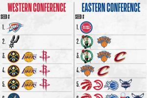 NBA官方:截至目前 东西部季后赛+附加赛排名锁定情况更新