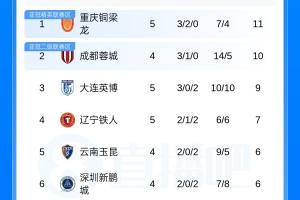 雄起！升班马铜梁龙开赛5轮3胜2平不败 队史首次登上中超积分榜首