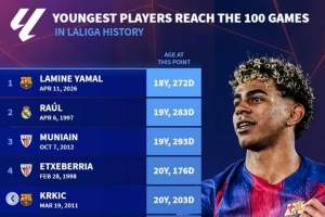 西甲最年轻百场榜:亚马尔压劳尔居首,加维、哈马、阿圭罗在列