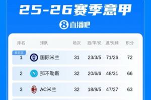 意甲积分榜:那不勒斯先赛落后榜首国米6分,国米凌晨将客战科莫