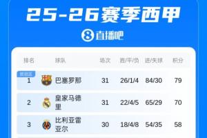 西甲积分榜：巴萨领先优势扩大到9分！皇马本轮战平 马竞稍后出战