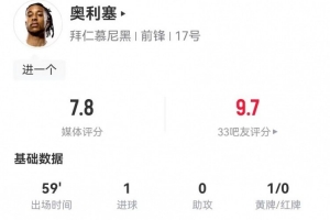 奥利塞本场2射进1球+1失良机 9对抗6成功+4造犯规2越位 获评7.8分