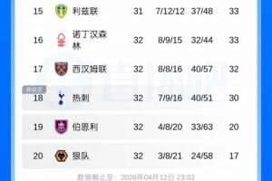 真要降级?积分榜:热刺仍落后保级区2分 今年英超5平9负未尝一胜