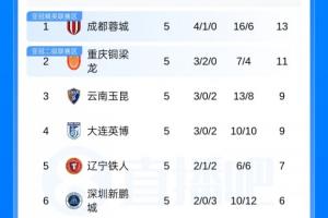 西南+东北F5领跑！中超积分榜：蓉城第1 国安仍负1分 津门虎垫底