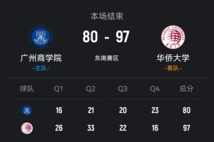 CUBAL-华侨大学轻取广州商学院 虎建国狂轰41+5 方定翔16分