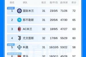 前4不稳!意甲积分:米兰4轮3负仅领先尤文3分 科莫未赛距米兰5分