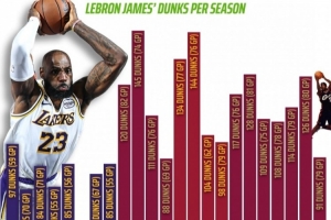 詹姆斯生涯各季扣篮数：本赛季97扣湖人生涯新高 生涯最高为145扣