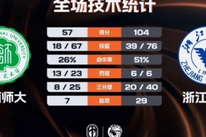 CUBAL-浙江大学47分大胜海南师大 刘凯博28+9 林峥24分