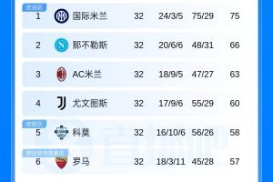 十拿九稳?意甲积分榜:国米剩6轮9分优势领跑 科莫输球距前四2分