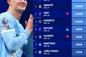 德转中锋身价榜:姆哈均2亿欧,伊萨克、登贝莱均1亿欧紧随其后