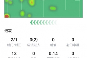 助攻梅开二度!谢尔基数据:2射1正,3次过人两次成功,获评7.9分