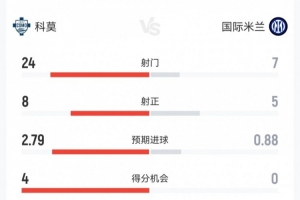 国米4-3科莫数据：射门7-24，得分机会0-4，国米预期进球仅0.88