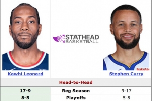 附加赛一战定生死！小卡常规赛生涯面对库里17胜9负 季后赛8胜5负