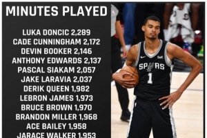 美记列出场时间比文班多但因65场规则无法评奖球员：东坎领衔18人