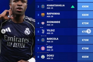 德转左边锋身价榜：维尼修斯1.5亿欧居首，K77以9000万欧位居次席