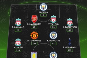 2019年以来英超参与进球最多阵：萨拉赫、哈兰德、孙兴慜领衔