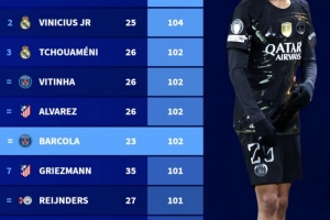 上赛季来五大联赛球员出场数:巴尔韦德109场居首,前3均来自皇马