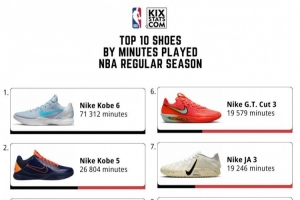 本赛季球鞋上脚时长TOP10!4款科比球鞋入列 Kobe 6&5霸榜前二