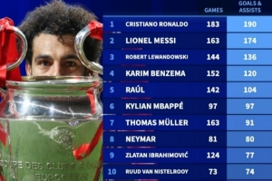 欧冠历史参与进球榜:梅罗前二,萨拉赫98场71球位列第13位