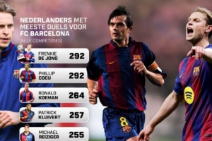 德容为巴萨292次出场,追平科库并列队史荷兰球员纪录