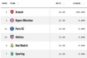 欧冠夺冠概率:阿森纳34%居首,拜仁巴黎马竞分列2-4,皇马仅3%