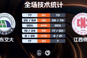 华东交大力克江西师大 游宗坤19+5 胡耿楠空砍26+7