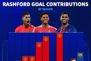 今晚能否闪耀?拉什福德生涯各赛季参与进球数:本赛季25球列第4