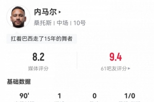 安帅你看！内马尔数据：1进球5过人6关键传球10成功对抗，评分8.2