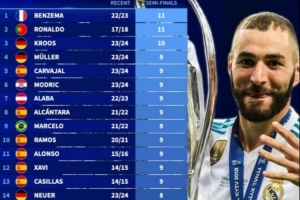 欧冠改制后参加半决赛次数榜:C罗、本泽马11次最多,克罗斯10次