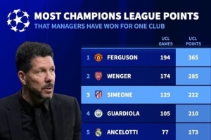 执教单一俱乐部欧冠拿分榜:弗格森365分、温格285分、西蒙尼222分