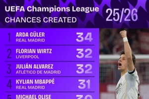 本赛季欧冠创造机会榜：居莱尔34次居首，维尔茨、小蜘蛛32次