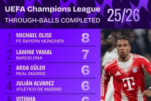 本赛季欧冠成功直塞传球榜：奥利塞8次居首，亚马尔7次第二