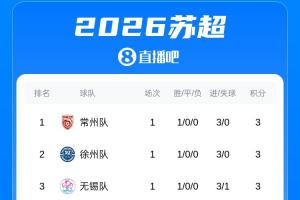 2026苏超首轮积分榜出炉：常州、徐州领跑，泰州、南通开门黑