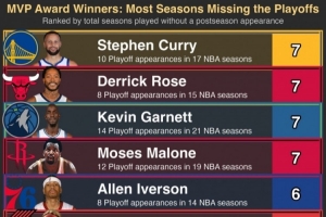 库里生涯第7次无缘季后赛 并列前MVP球员历史第一