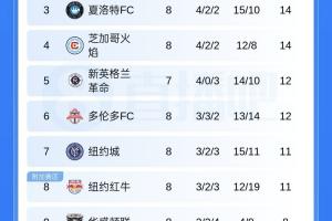 美职联最新积分榜：迈阿密距东区第一差4分，8轮进16球丢14球