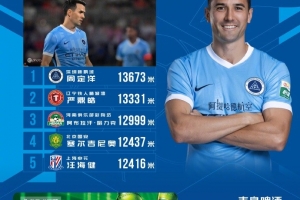 中超第6轮跑动距离榜：周定洋13673米居首，严鼎皓第二、塞鸟第四