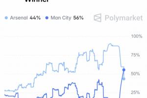 形势逆转！英超夺冠概率：曼城56%反超！阿森纳跌至44%